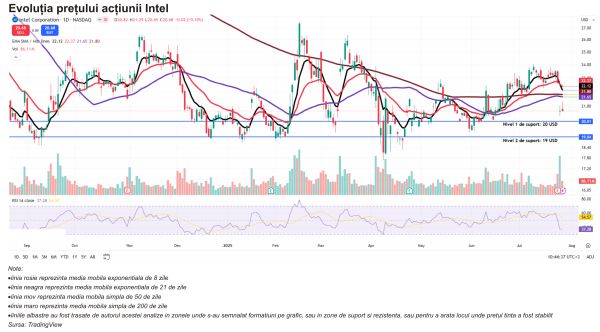 TradeVille: Intel - reduceri majore pe plan investiţional